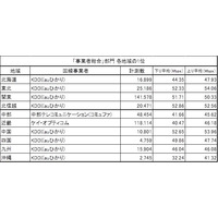 【SPEED TEST】自宅のWi-Fiネットワーク、2014年最速の事業者・ISPを地域別に抽出！ 画像