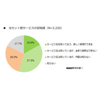 光セット割、認知度は8割超ながら「契約の面倒さ」がネックに 画像