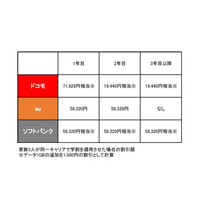 各キャリアの学割、割引方式に変化……長く使うならソフトバンク？ 画像