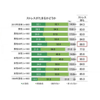 ストレスと機能性ディスペプシアとビフィズス菌と 画像