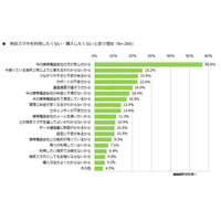 格安スマホにしない理由、「今の携帯会社の方が安心だから」約6割 画像