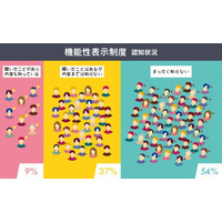 食品の「機能性表示食品制度」施行……生活者6000人に事前実態調査 画像