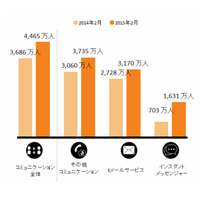 Facebook Messenger、1年で3倍近く急拡大……ニールセン調べ 画像