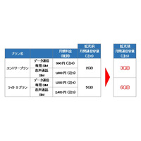 BIGLOBE LTE・3G、通信容量を大幅拡大……超過時の通信速度制限も撤廃 画像