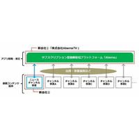 サイバーエージェントとテレ朝、定額制の動画配信「Abema」開始 画像