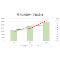 【SPEED TEST】データと実測で見えてくる、MVNOの設備増強……BIGLOBE LTE・3G 画像