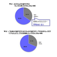 子どもの手書き文字、気にする親は7割近く……小・中・高校でキレイ文字授業も 画像