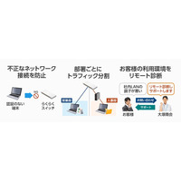 大塚商会、社内の不正接続を防ぐ中小企業向けスイッチ監視サービスを開始 画像