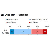 MVNOのSIMを「比較検討したい」が5割も、具体的な移行方法などが未浸透 画像