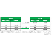 ケイ・オプティコム「mineo」、500MB・月700円のコースを新設 画像