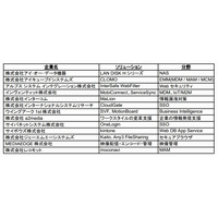 Dropboxが法人ジャンルを強化……ソフトバンクC&Sなど14社と業務提携 画像