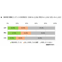 電子書籍、男性のほうが利用経験あり……有料でも無料でも大きな差 画像