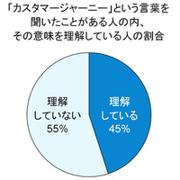 「カスタマージャーニー」とは？　マーケターに話題 画像