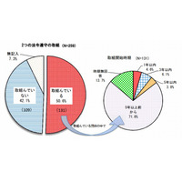 事業者団体の法令遵守、「古くから実施」と「会員企業任せ」が拮抗 画像