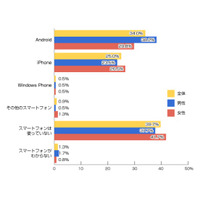 スマホ最新事情、利用者は59％・ガラケー併用は9％・自宅Wi-Fi利用が増加 画像