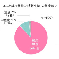 誰にも言えずに悩む……“ちょいモレママ”の事情 画像