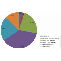 Apple Watchなどの「リストバンド型活動量計」、興味があるのは27.7％ 画像