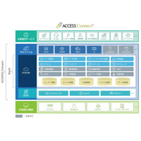 効率化＆コスト削減、ACCESSからIoT対応機器開発用ソリューション登場 画像