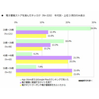 電子書籍ストアを選ぶキッカケ、若年層は「ランキング」壮年層は「クーポン」 画像