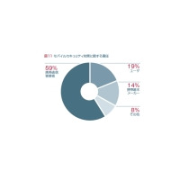 携帯ユーザもセキュリティに不安感、通信事業者に責任あり〜マカフィー調べ 画像