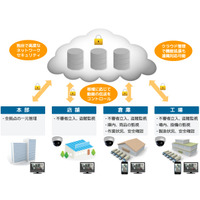 シーネット、低コスト化を実現する物流倉庫向けクラウド型映像監視サービス 画像