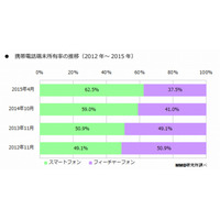 スマホ所有率は最新時点で62.5％、半年で3.5ポイント増 画像