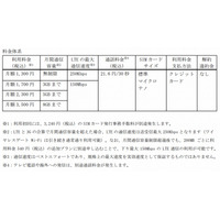 ワイヤレスゲート、Wi-Fi付き音声通話SIMを発売 画像