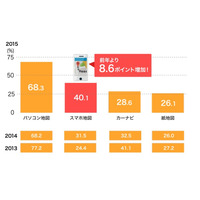 4月19日は「地図の日」、スマホ地図が全世代で急伸中 画像