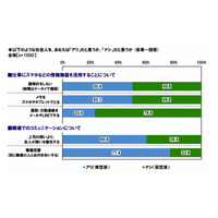 新社会人、「スマホでメモ」は許せても「メールで遅刻連絡」はアウト 画像