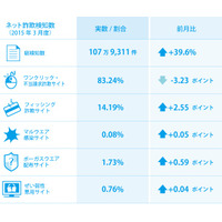 新生活スタートに合わせて詐欺サイトが急増中……前月比39.6％増 画像