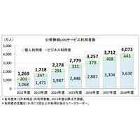 公衆無線LAN、2014年度末の利用者は前年度比33％増で2千万人超え 画像