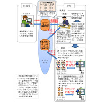 NTTと追手門学院ら、ICT活用の「協働学習」「個別学習」連携で共同トライアル 画像