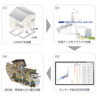 地震の震度と建物の被災状況を収集する家のIoT化技術…ミサワホームとKDDIが共同開発 画像