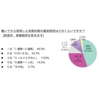 ハイキャリア女性の長期休暇の過ごし方調査……GWは国内で癒されたい 画像