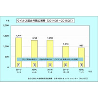 2015年第1四半期の不正プログラム、検出最多は“バックドア” 画像