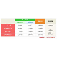 楽天モバイル、高速通信容量の翌月繰り越しが可能に 画像