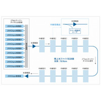 ソフトバンクM、次世代光通信で2Tbps伝送実験に成功 画像