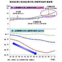 中小規模企業間の収益状況は二極化 画像