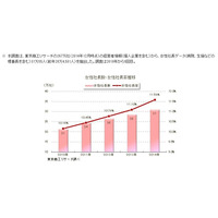 全国の女性社長、4年間で10万人増……延べ31万人へ 画像