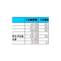 事業者別契約数、純増No.1はソフトバンク、ブランド別ならauがトップ 画像