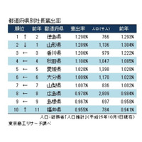 社長の“輩出率”、“地元率”の1位は何県？ 画像