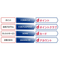 ドコモ、サービスブランドを「d」で統一へ 画像