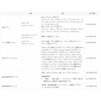 KDDI、料金プランを大幅改訂……「ダブル定額」「年割」など新規受付を終了 画像