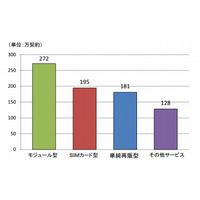 SIMカード型のMVNO、契約数50万以上は2社……総務省調べ 画像