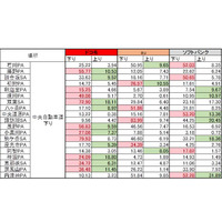 【SPEED TEST】GWは大混雑!? 中央・東名高速でスマホ速度を調査 画像