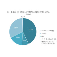 コンタクトレンズはどこで買う？　ネット増加も専門店が首位堅持 画像