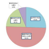 「キリンビール大学」が8369名を対象に「ビアガーデン」調査 画像