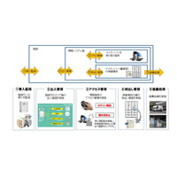 ALSOK、マイナンバー向けソリューションを提供開始 画像