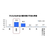 食中毒リスクが高まる“梅雨”、まな板からの菌移り予防を 画像