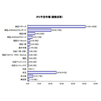 株式上場の予定、「東証マザーズ」が半数超え……帝国DB調べ 画像